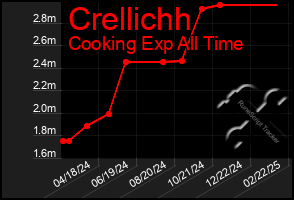 Total Graph of Crellichh