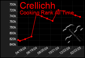 Total Graph of Crellichh