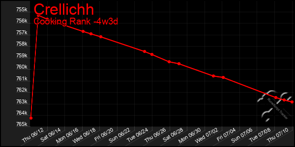 Last 31 Days Graph of Crellichh