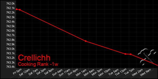 Last 7 Days Graph of Crellichh