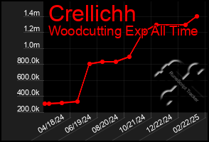 Total Graph of Crellichh