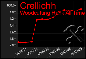 Total Graph of Crellichh