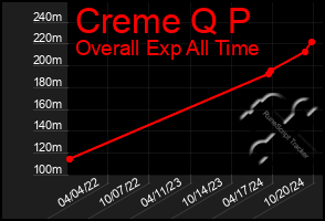 Total Graph of Creme Q P