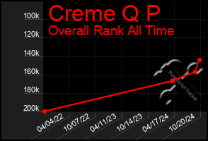 Total Graph of Creme Q P