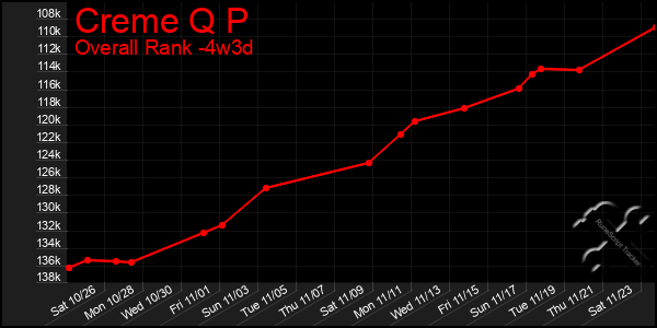 Last 31 Days Graph of Creme Q P