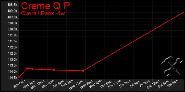 1 Week Graph of Creme Q P