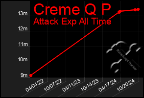 Total Graph of Creme Q P