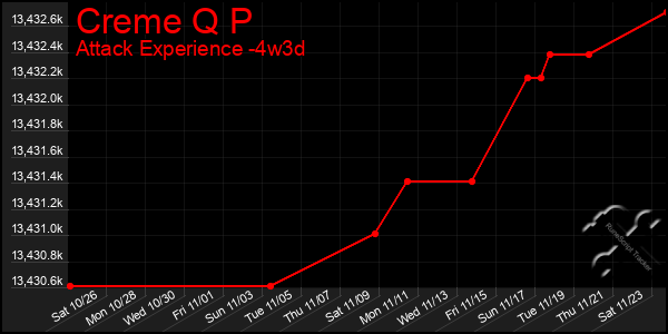 Last 31 Days Graph of Creme Q P