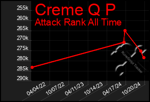 Total Graph of Creme Q P