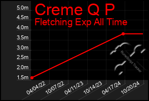 Total Graph of Creme Q P