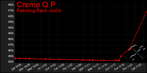 Last 31 Days Graph of Creme Q P