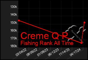 Total Graph of Creme Q P