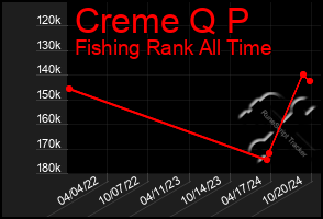 Total Graph of Creme Q P