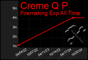 Total Graph of Creme Q P