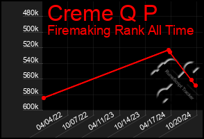 Total Graph of Creme Q P