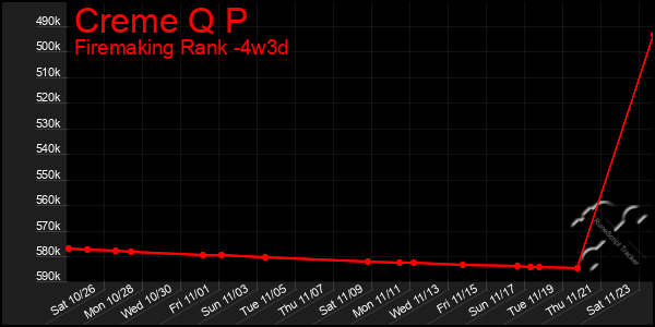 Last 31 Days Graph of Creme Q P