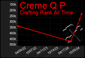 Total Graph of Creme Q P