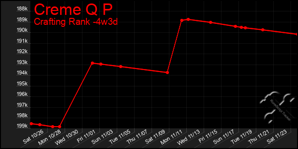 Last 31 Days Graph of Creme Q P