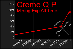 Total Graph of Creme Q P