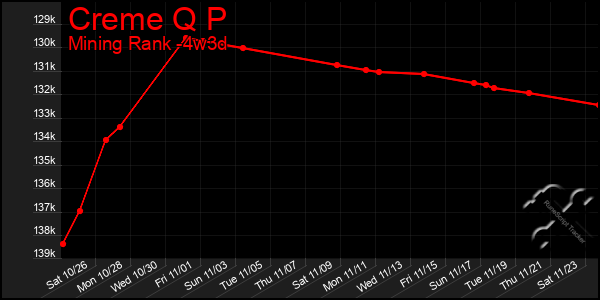 Last 31 Days Graph of Creme Q P