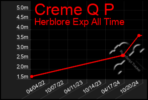 Total Graph of Creme Q P