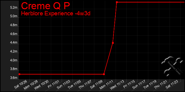 Last 31 Days Graph of Creme Q P