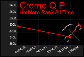 Total Graph of Creme Q P