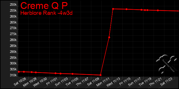 Last 31 Days Graph of Creme Q P