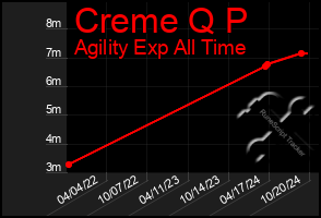 Total Graph of Creme Q P