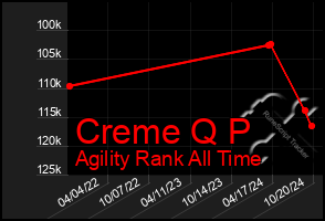 Total Graph of Creme Q P