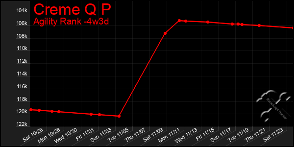 Last 31 Days Graph of Creme Q P