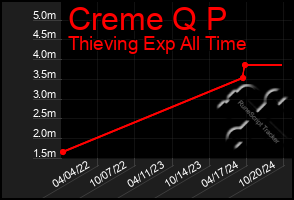 Total Graph of Creme Q P