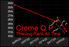 Total Graph of Creme Q P