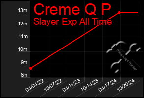 Total Graph of Creme Q P