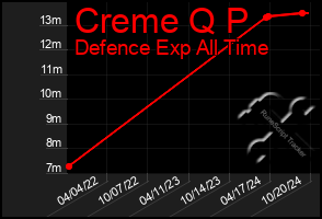 Total Graph of Creme Q P