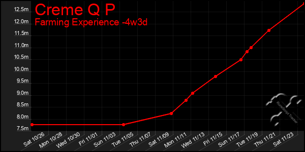 Last 31 Days Graph of Creme Q P