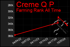 Total Graph of Creme Q P