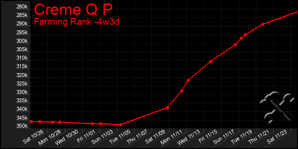 Last 31 Days Graph of Creme Q P