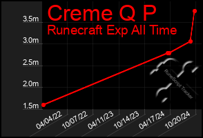 Total Graph of Creme Q P