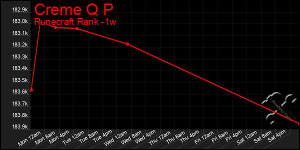 Last 7 Days Graph of Creme Q P