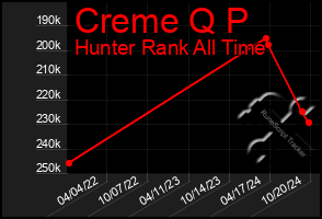 Total Graph of Creme Q P