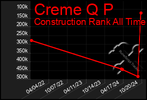 Total Graph of Creme Q P