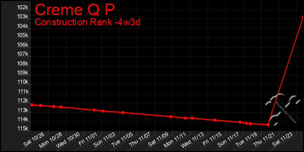 Last 31 Days Graph of Creme Q P