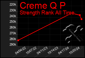 Total Graph of Creme Q P