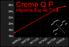 Total Graph of Creme Q P