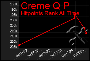 Total Graph of Creme Q P