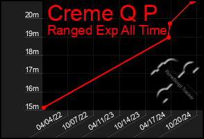 Total Graph of Creme Q P