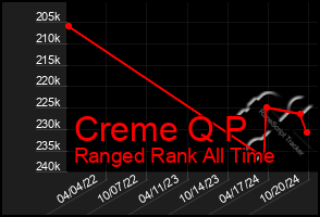 Total Graph of Creme Q P