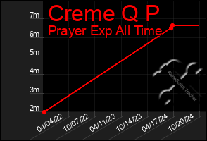 Total Graph of Creme Q P