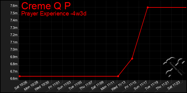 Last 31 Days Graph of Creme Q P